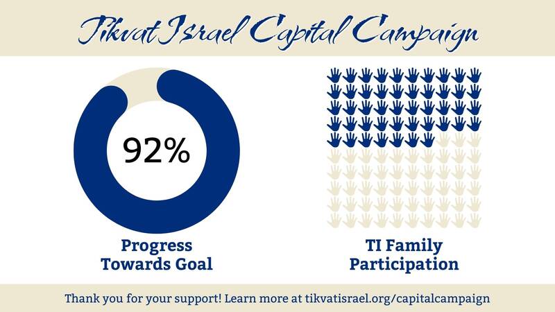 TI Capital Campaign Progress - 85% of goal, 36% family participation